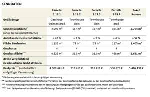 Zuhause im neuen Freiburger Stadtteil Dietenbach mitgestalten - gemeinsam bauen statt kaufen – 79114 Freiburg im Breisgau – Vorschaubild 3