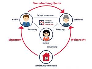 Kapitalanlage: Gepflegtes Haus mit großem Garten mit Wohnrecht – 14482 Potsdam – Vorschaubild 3