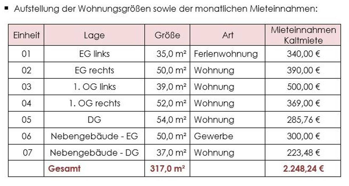 Stilvolles Denkmal-Ensemble in Dresden * Zweiseithof mit exzellentem Wertpotential – Dresden – Vorschaubild 6